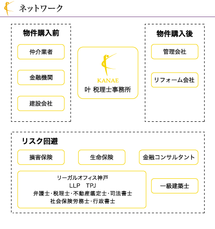 叶 税理士事務所のネットワーク